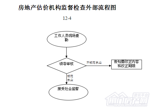 荆门市行政区域内依法设立的房地产估价机构监督对象:2,房地产估价