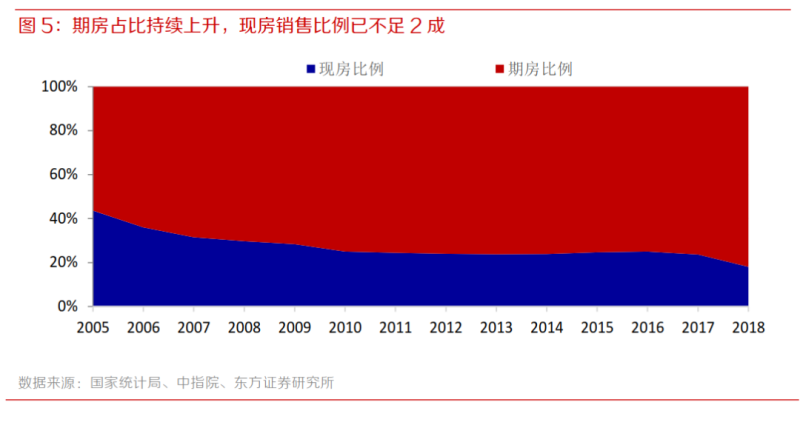 现房比例图