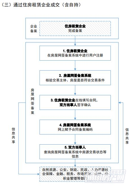 住建部印發房屋交易合同網籤備案業務規範試行